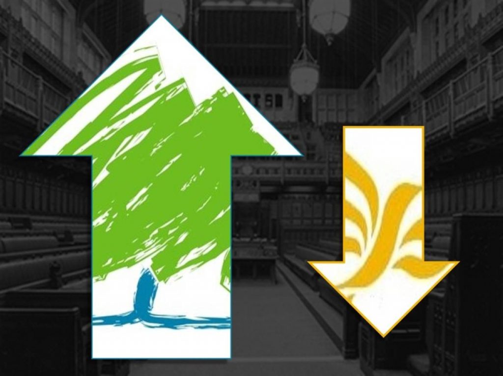 The Tories saw a 13.2% swing against the Lib Dems